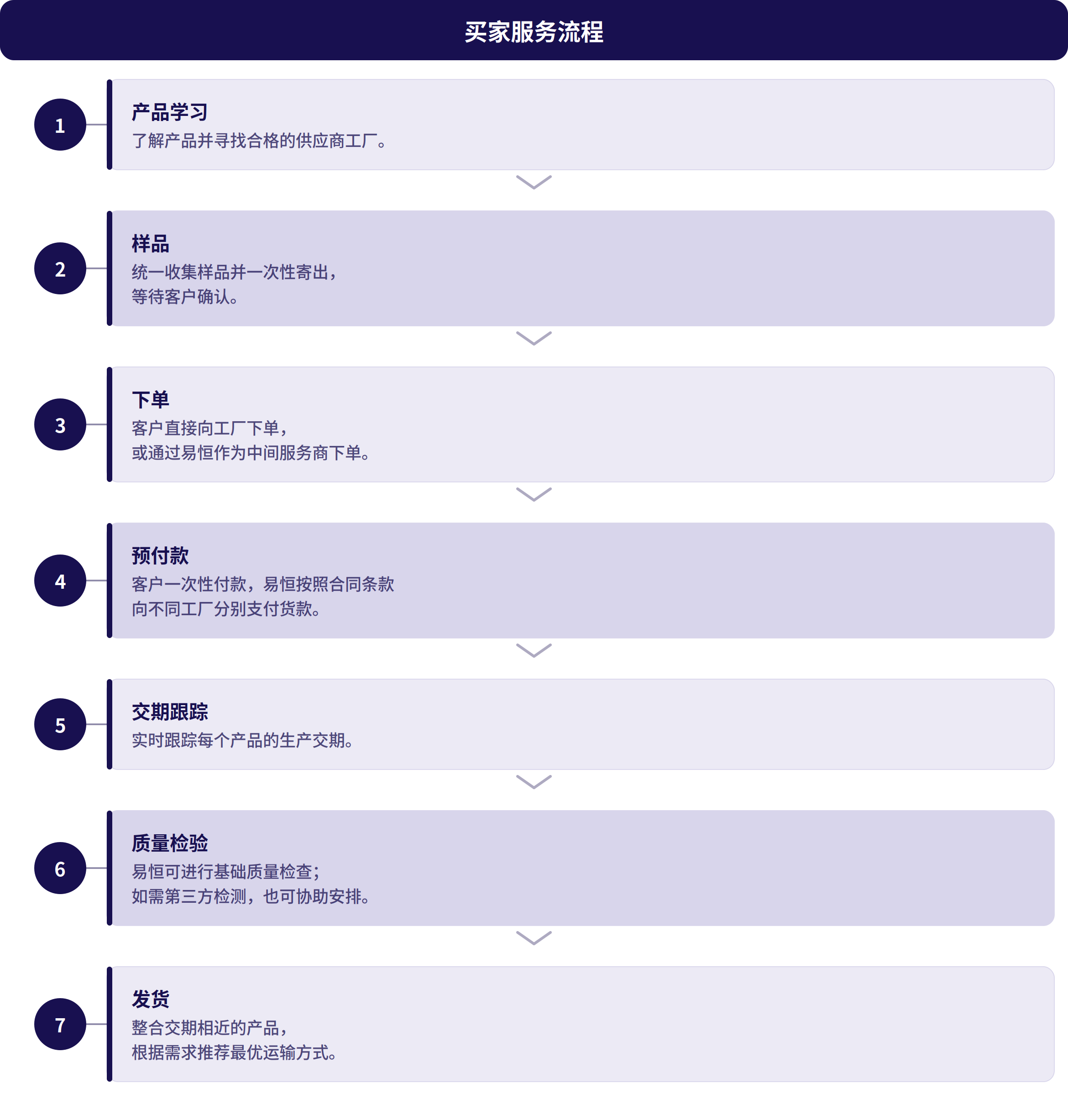 买家服务流程