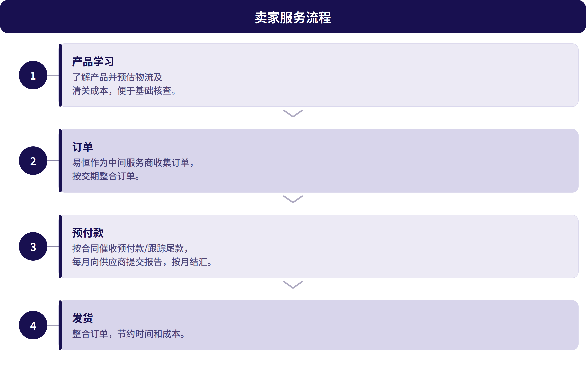 卖家服务流程