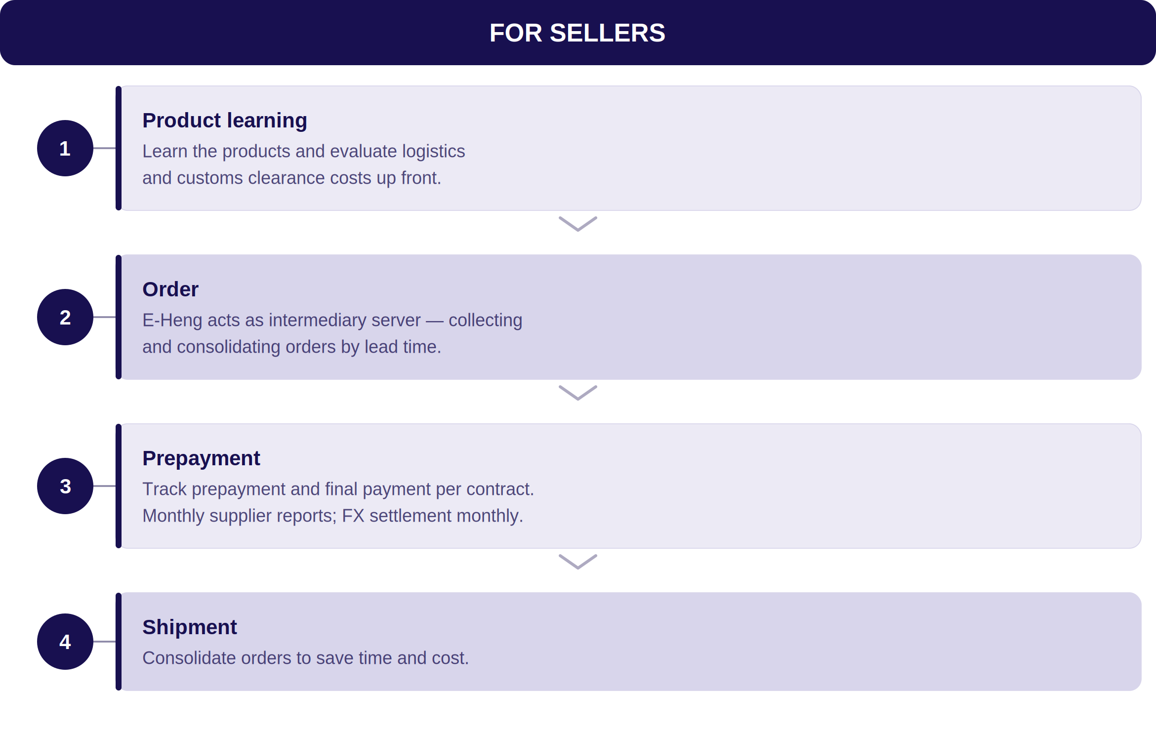 Sellers flow